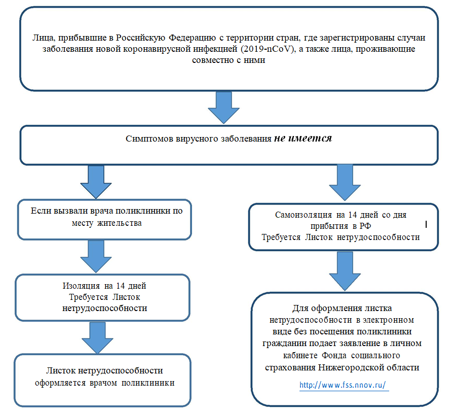 Алгоритм получения больничного листа. Оформление больничных листов алгоритм. Алгоритм оформления листка нетрудоспособности алгоритм. Схема выдачи электронного больничного листа.